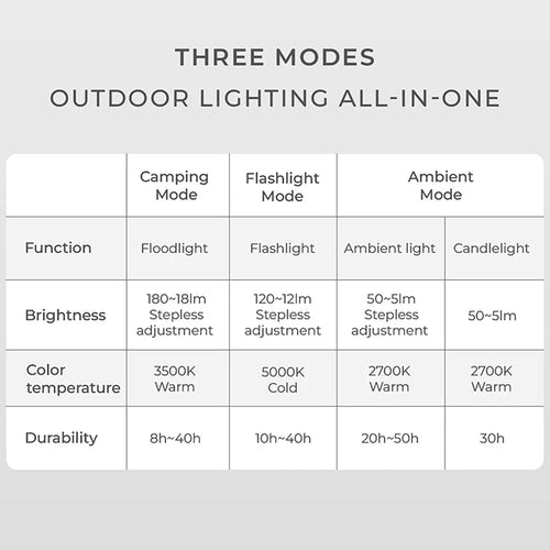 lampe de camping rechargeable étanche avec 3 modes - vue 5 sur 6