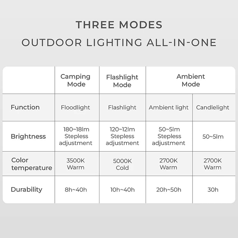 lampe de camping rechargeable étanche avec 3 modes - vue 4 sur 6